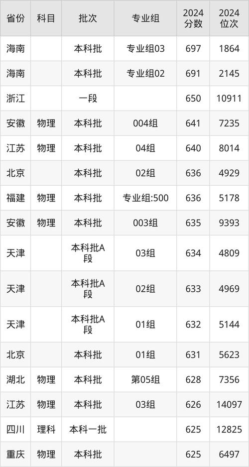 山东大学威海2019年文理科录取线_山东大学威海校区2019年录取分数线_山东大学威海分校录取分数线