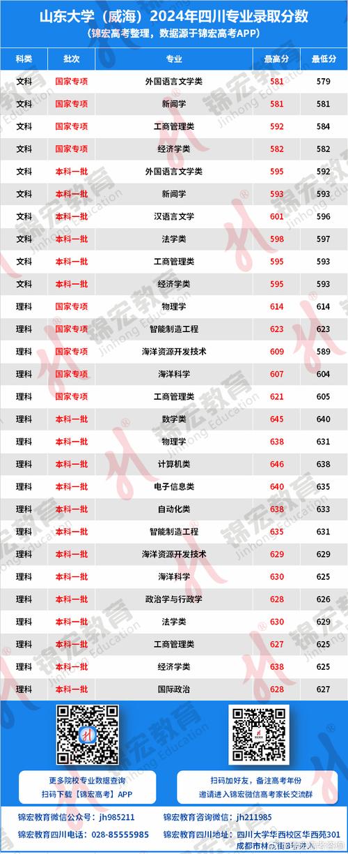 山东大学威海分校录取分数线_山东大学威海校区2019年录取分数线_山东大学威海2019年文理科录取线