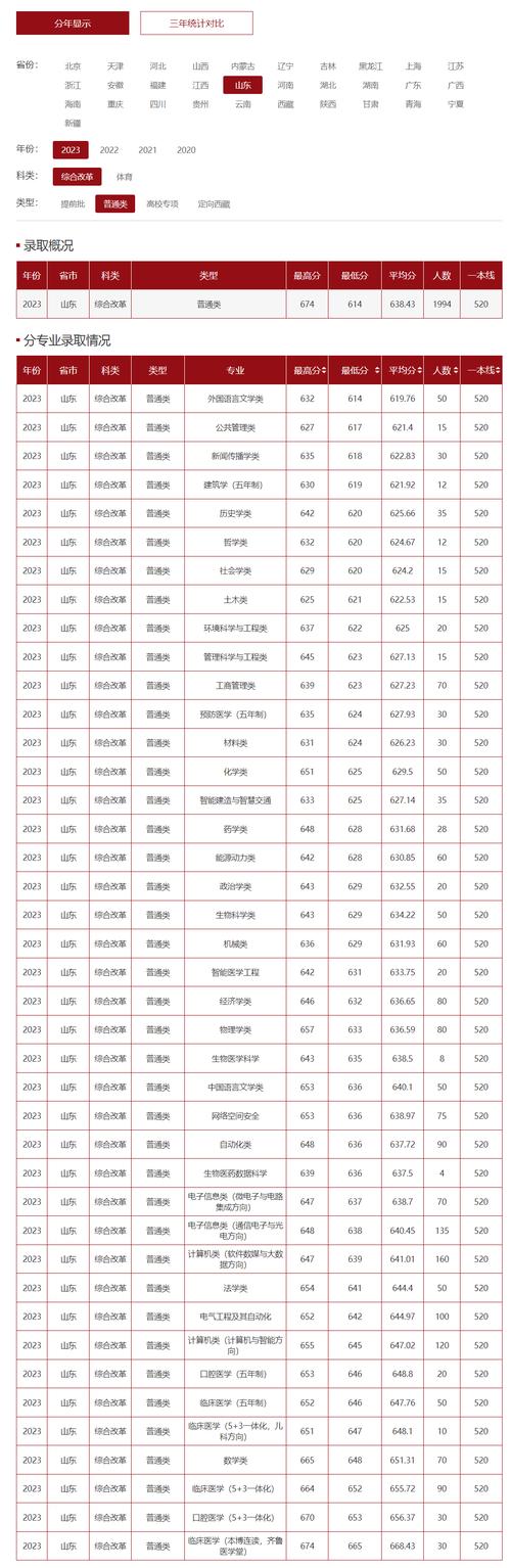 山东大学威海2019年文理科录取线_山东大学威海校区2019年录取分数线_山东大学威海分校录取分数线