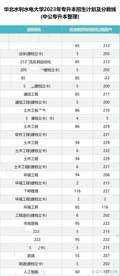 2023华北水利水电大学录取分数线_华北水利水电大学分数线_2023河南华北水利大学录取分数线