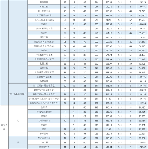 华北水利水电大学分数线_2023河南华北水利大学录取分数线_2023华北水利水电大学录取分数线