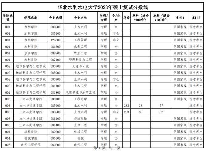 2023河南华北水利大学录取分数线_2023华北水利水电大学录取分数线_华北水利水电大学分数线