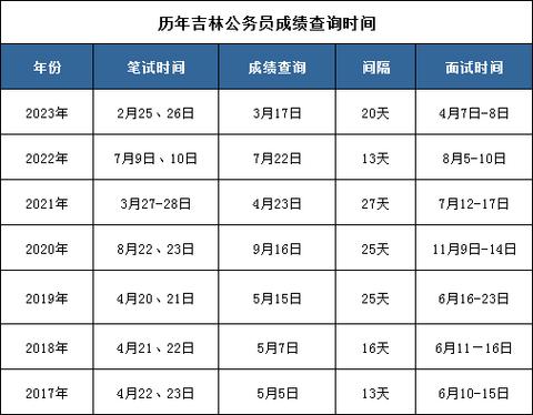 2024吉林公务员考试成绩公布时间_吉林省公务员考试成绩公布时间2020_吉林公务员成绩查询入口