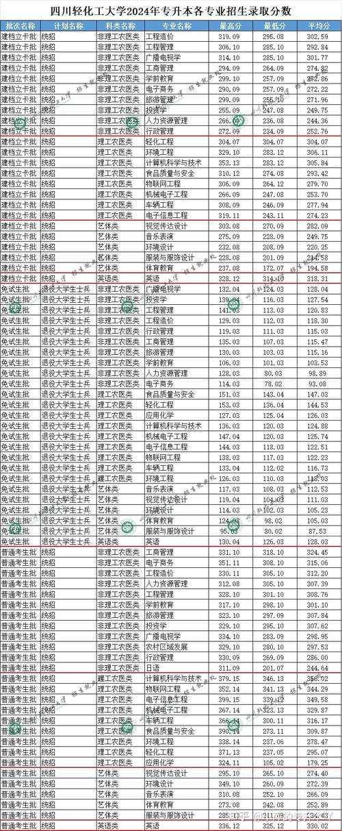 西南师范大学分数线_四川师范大学分数线特点_四川专升本公办院校分数线