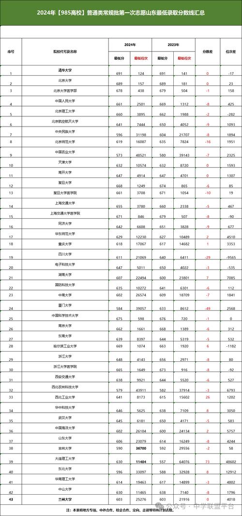 西北农林科技大学录取分数线_2024年985高校录取分数线_985高校冷门专业录取情况
