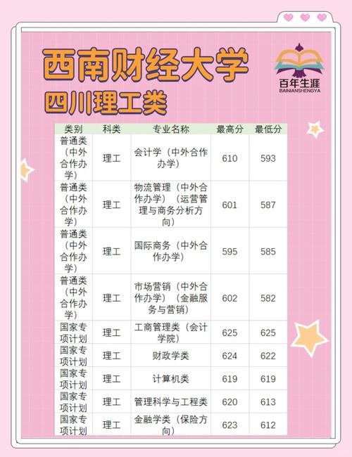 西南财经大学历年录取分数线_四川财经类大学位次排行_2022年四川省财经类大学录取分数线