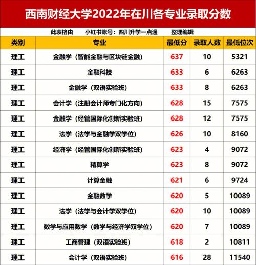 四川财经类大学位次排行_2022年四川省财经类大学录取分数线_西南财经大学历年录取分数线