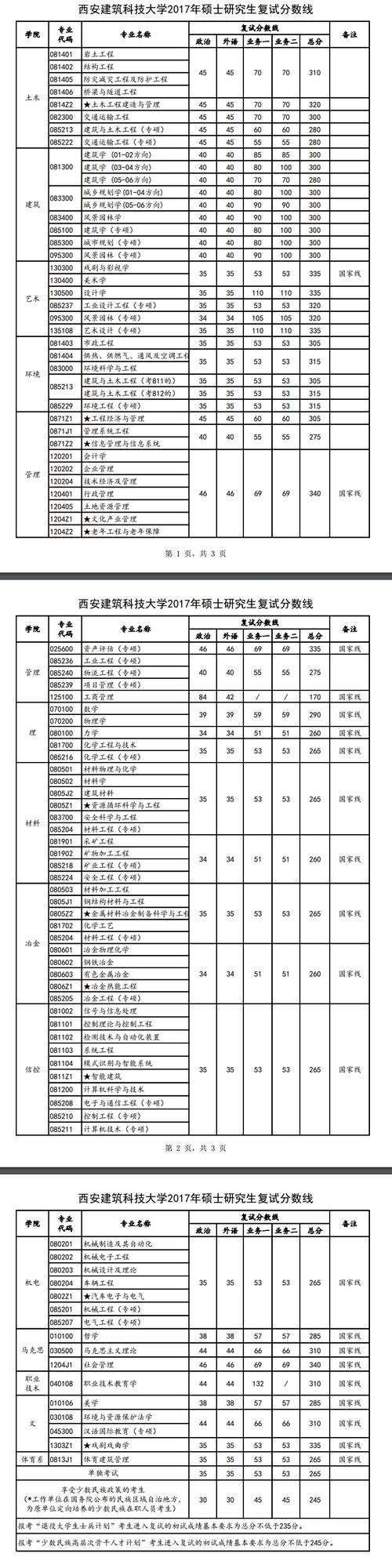 西安建筑科技大学2021年录取分数线_材料科学与工程学院硕士研究生复试录取办法_西安建筑科技大学2021年硕士研究生招生复试工作方案