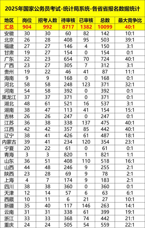 山东省公务员考试报名_国考报名竞争比最高岗位_2025年国家公务员考试报名人数
