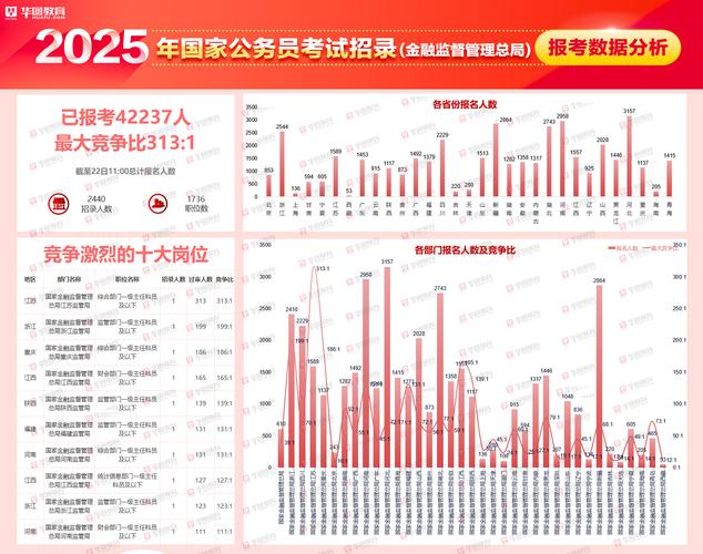 山东省公务员考试报名_2025年国家公务员考试报名人数_国考报名竞争比最高岗位