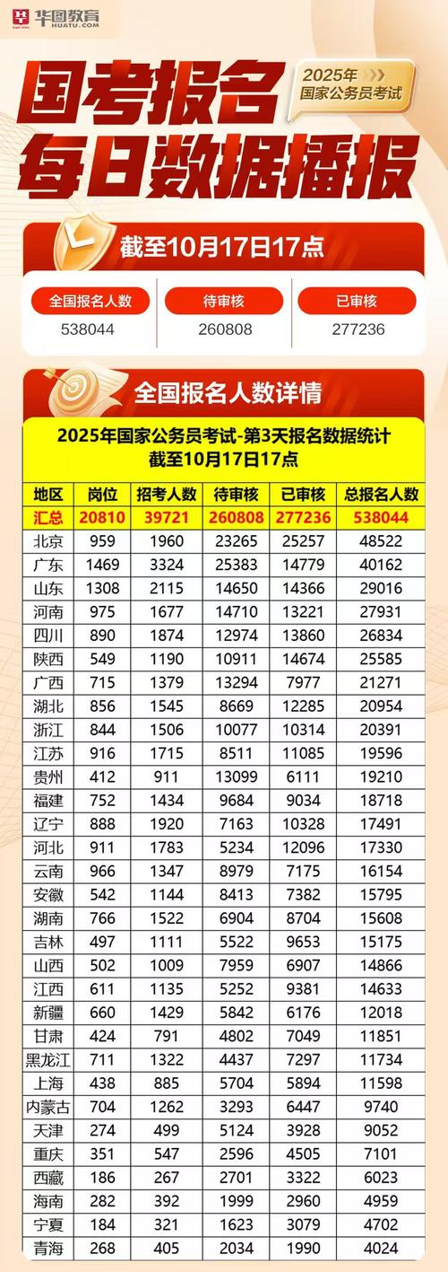 山东省公务员考试报名_国考报名竞争比最高岗位_2025年国家公务员考试报名人数