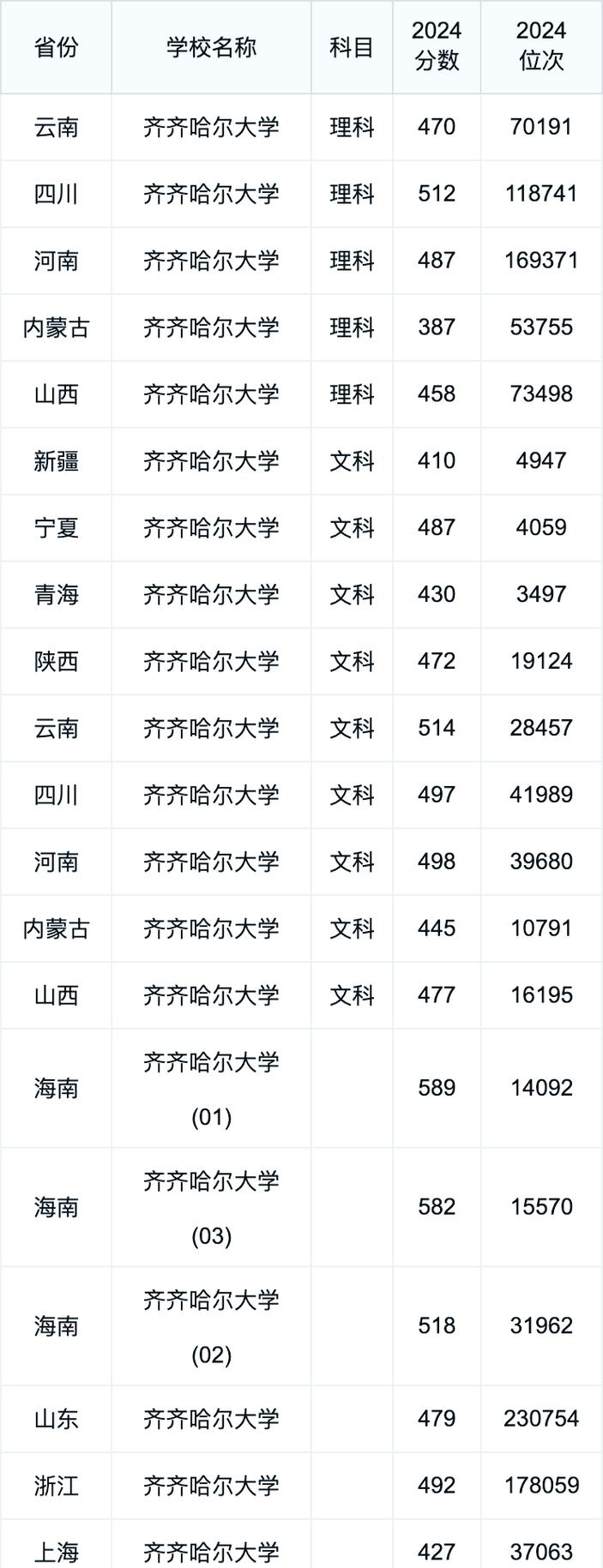 齐齐哈尔大学2024本科招生计划_齐齐哈尔大学录取分数线_齐齐哈尔大学2024录取分数线