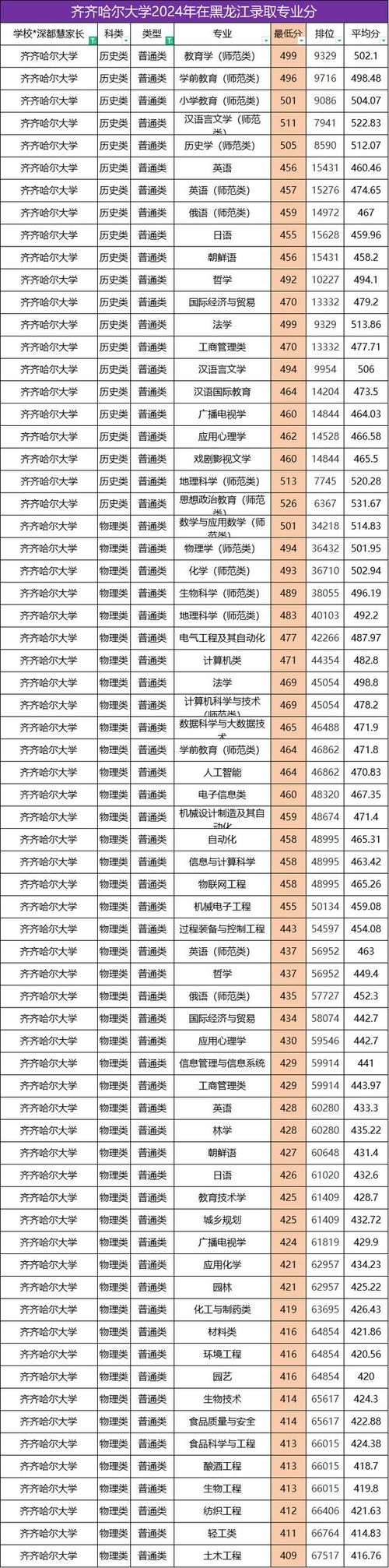齐齐哈尔大学2024录取分数线_齐齐哈尔大学录取分数线_齐齐哈尔大学2024本科招生计划