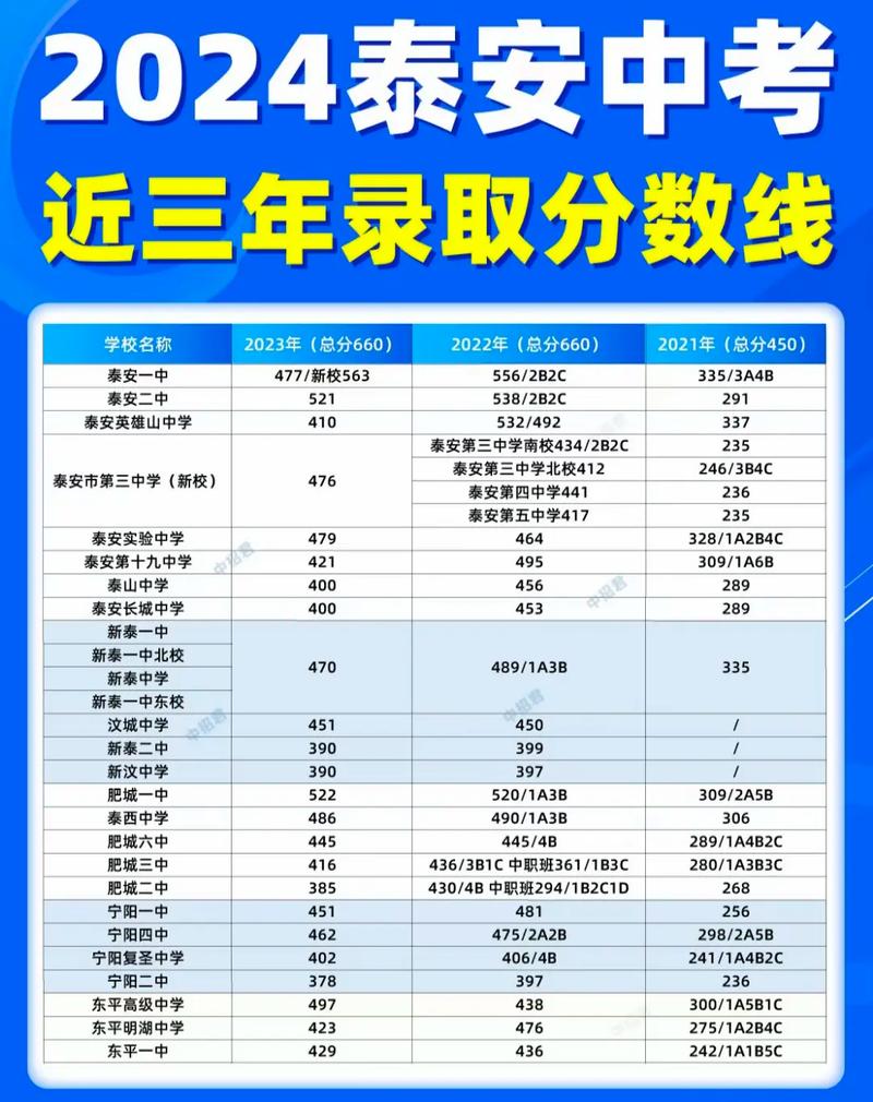 山东泰安中考成绩查询_泰安市2021初中学业考试成绩发布_泰安市高中段学校招生录取工作