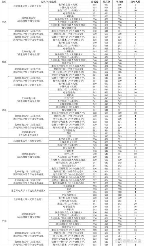 北邮考研分数线查询_北京邮电大学研究生录取分数线_北京邮电大学研究生分数线
