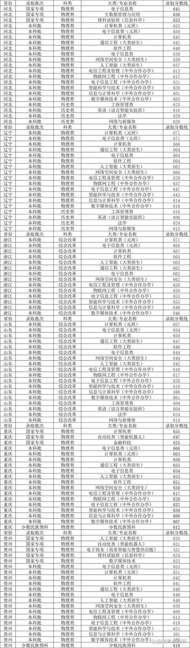 北京邮电大学研究生分数线_北邮考研分数线查询_北京邮电大学研究生录取分数线