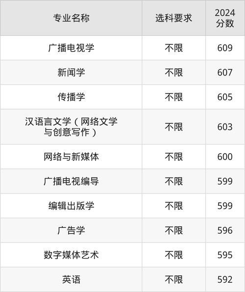 浙江传媒学院分数线_浙江传媒学院摄影系录取分数线_浙江传媒学院艺术类录取分数线2020
