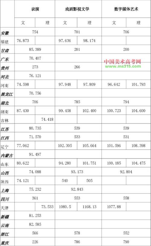 浙江传媒学院分数线_浙江传媒学院艺术类录取分数线2020_浙江传媒学院摄影系录取分数线