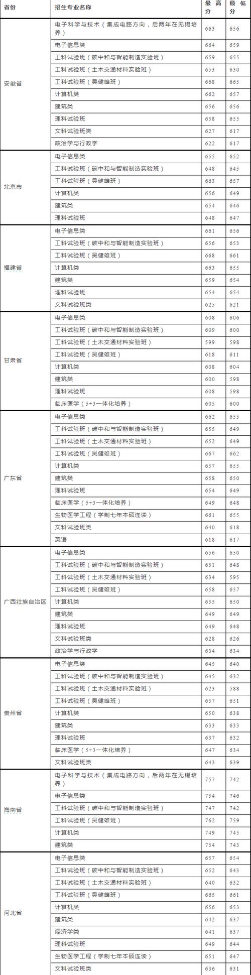 东南大学江西理科录取分数线_东南大学江西高考录取分数线_东南大学2020年录取分数线