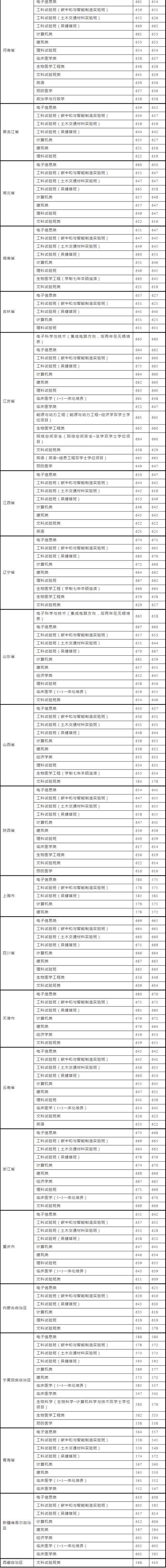 东南大学2020年录取分数线_东南大学江西理科录取分数线_东南大学江西高考录取分数线