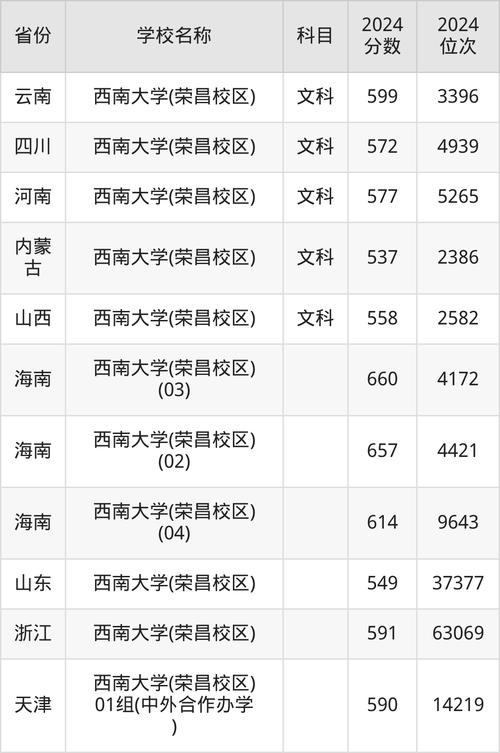 西南民族大学录取分数线_西南民族大学江苏录取分数线_2022年江苏高考西南民族大学录取分数线