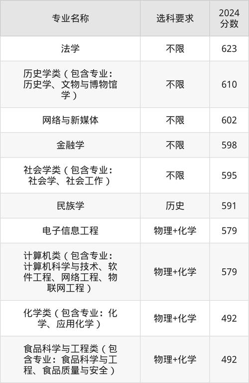 2022年江苏高考西南民族大学录取分数线_西南民族大学录取分数线_西南民族大学江苏录取分数线
