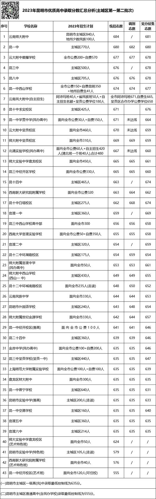 云南师大附中高考状元数据_云南高考状元学校排名_云南2013高考分数线