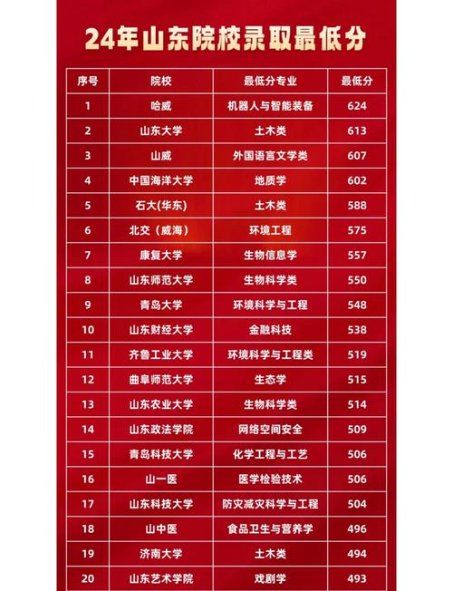 山东夏季高考分数线_中南大学录取分数线_大学预估录取分数线