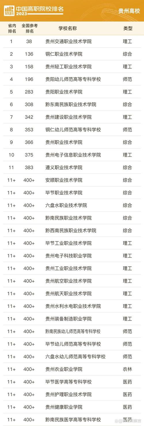 2023软科中国高职院校排名_贵州高职院校排名_贵州专科学校排行榜