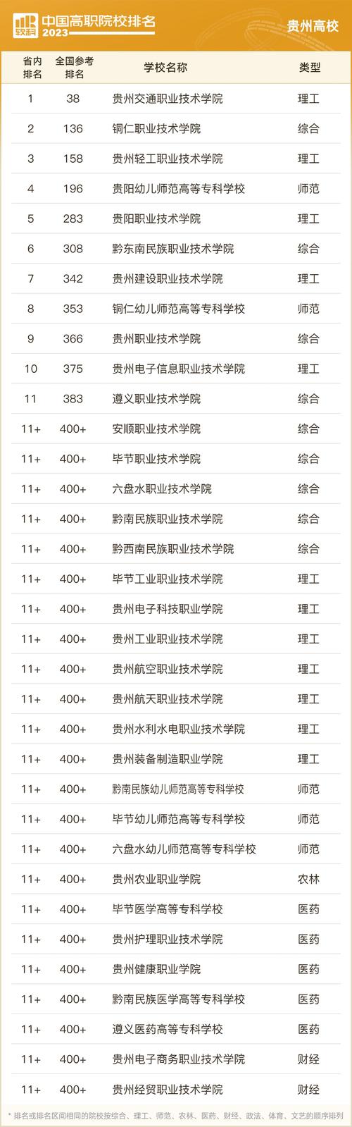 贵州高职院校排名_2023软科中国高职院校排名_贵州专科学校排行榜
