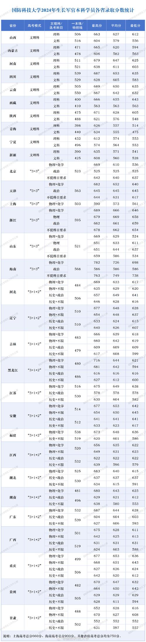 河南省分数线_国防科技大学2023年录取分数线_国防科技大学录取分数线