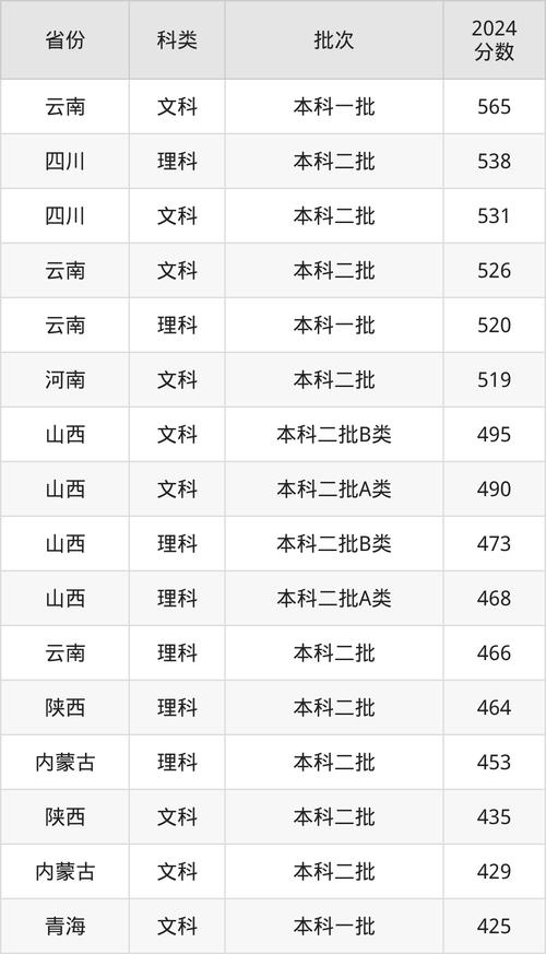 2025届高考生参考_云南师范大学录取分数线_云南师范大学录取分数线