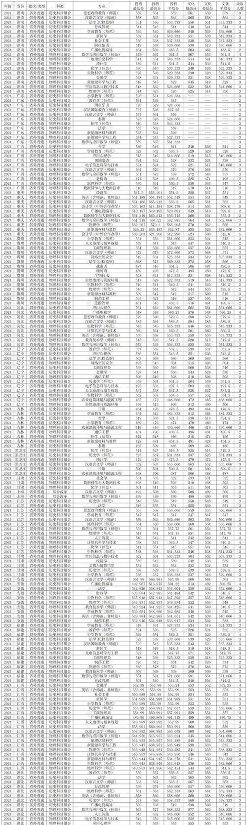 云南师范大学录取分数线_云南师范大学录取分数线_2025届高考生参考