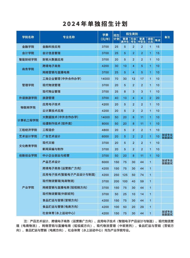 郑州经贸职业学院分数线_河南经贸职业学院2023年招生章程_河南经贸职业学院2023年单独招生考试