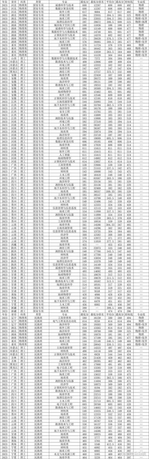 中国地质大学录取分数线_中国地质大学北京2023录取分数线_中国地质大学北京最低录取分数线