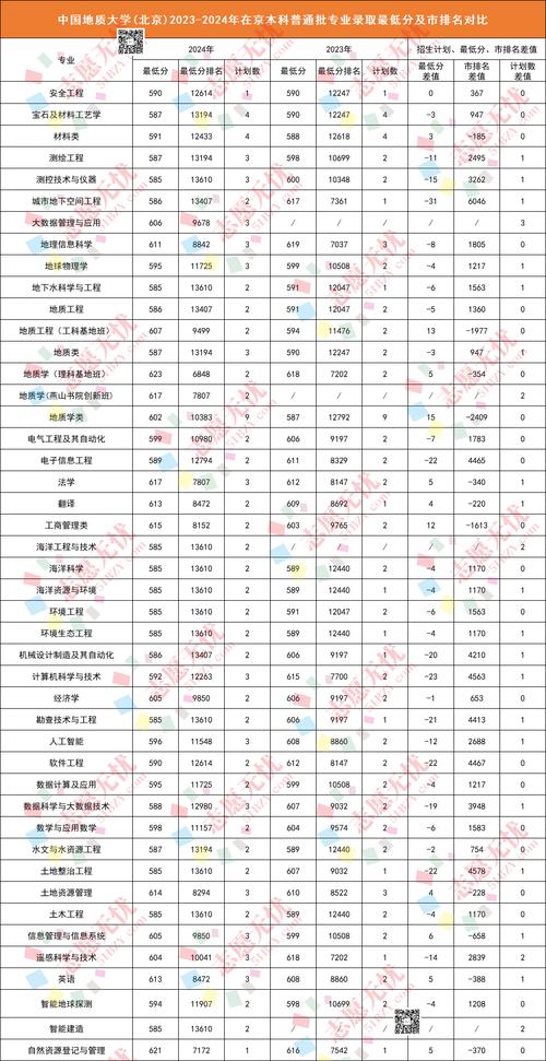 中国地质大学录取分数线_中国地质大学北京2023录取分数线_中国地质大学北京最低录取分数线