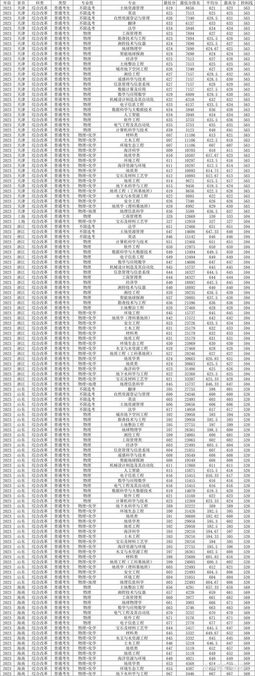 中国地质大学北京最低录取分数线_中国地质大学北京2023录取分数线_中国地质大学录取分数线