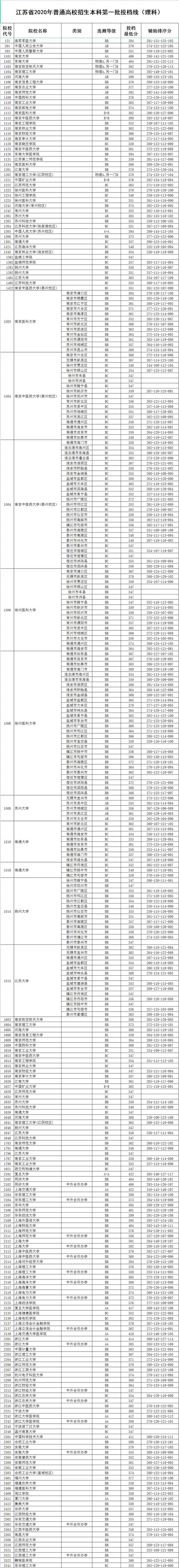 江苏高考分数线2014_江苏各大学招生计划及历年录取信息_2014江苏高考本科第一批投档线