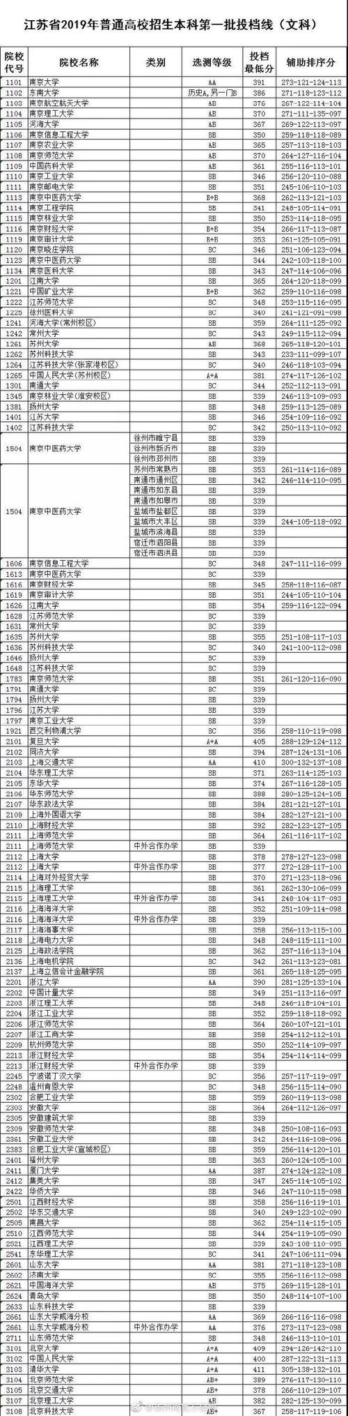 江苏高考分数线2014_2014江苏高考本科第一批投档线_江苏各大学招生计划及历年录取信息