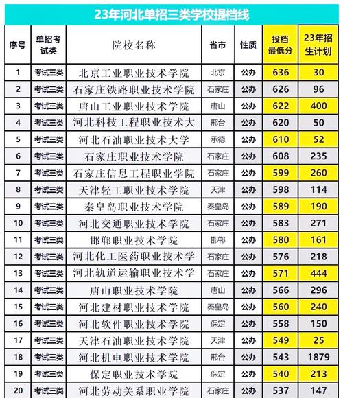 2022年河北省中职学校录取分数线_河北省中职学校招生录取控制分数线_秦皇岛职业技术学院分数线