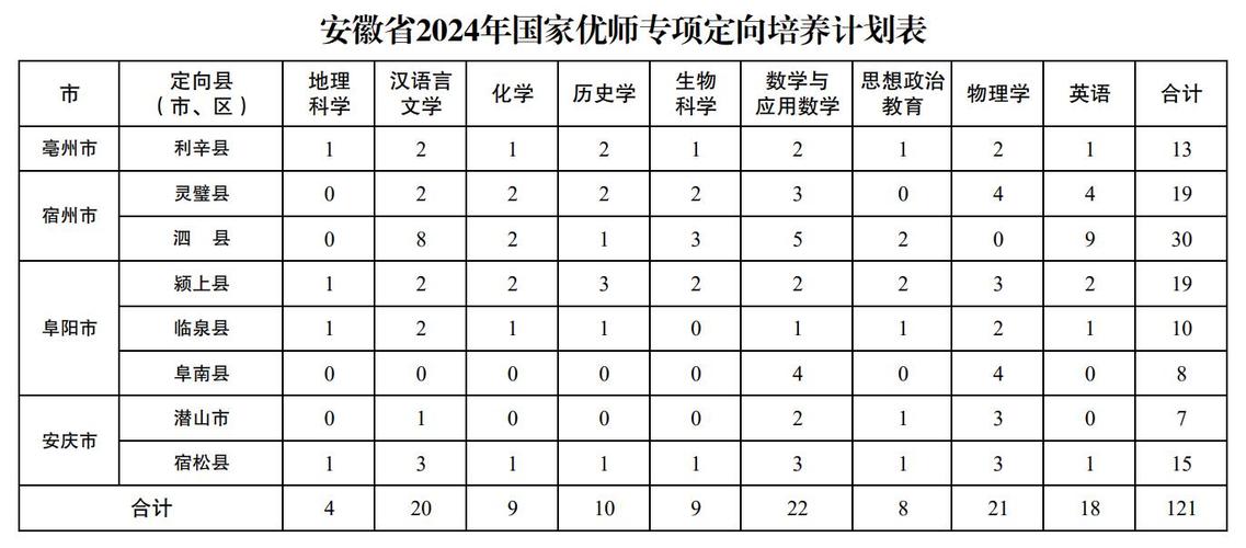 安徽师范大学优师专项招生计划_安徽省2024年优师专项招生范围_安徽师范大学招生网