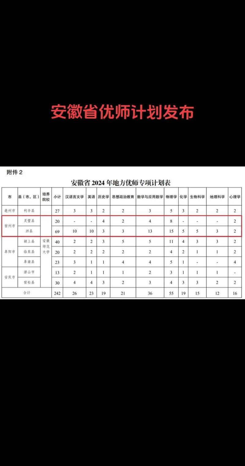 安徽师范大学招生网_安徽师范大学优师专项招生计划_安徽省2024年优师专项招生范围