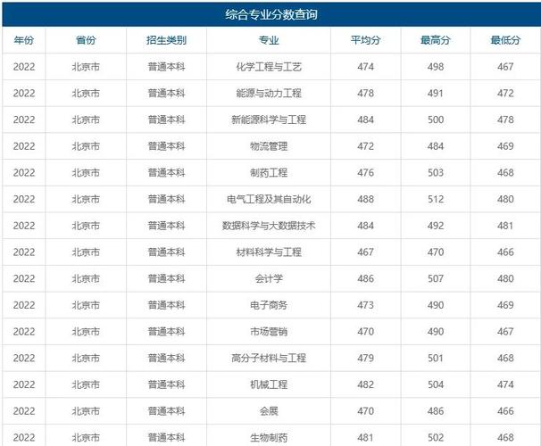北京市2021年高考录取分数线_北京石油大学分数线_北京石油化工学院录取分数线