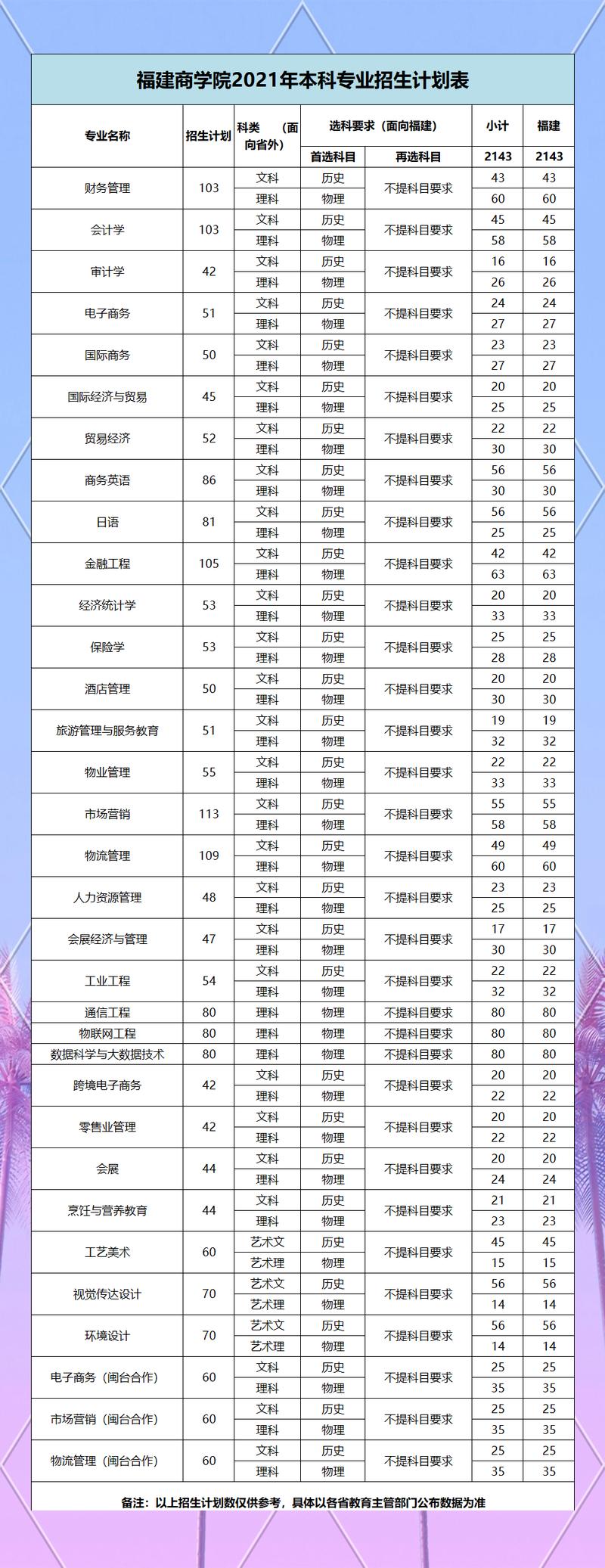 福建商学院重点专业名单_福建高考录取结果查询_福建商学院录取查询入口