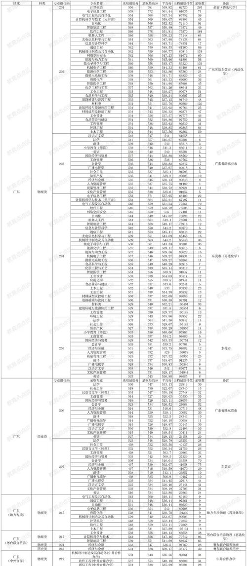 东莞理工学院2023年浙江录取分数线_东莞理工学院录取分数线_2024年浙江考生位次查询