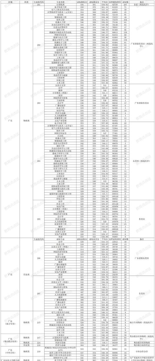 东莞理工学院录取分数线_东莞理工学院2023年浙江录取分数线_2024年浙江考生位次查询