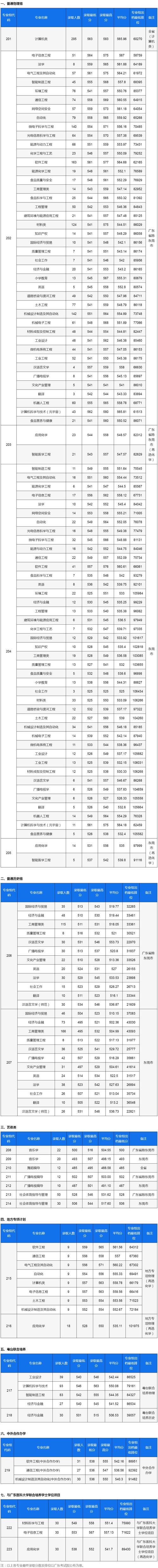 2024年浙江考生位次查询_东莞理工学院录取分数线_东莞理工学院2023年浙江录取分数线