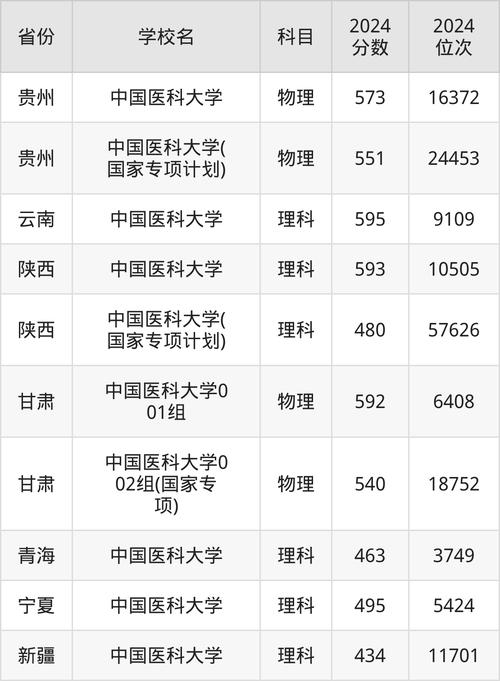 中国医科大学录取分数线_辽宁省内录取分数线_中国医科大学录取分数线