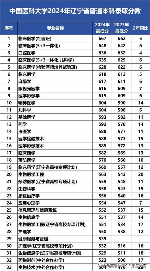 中国医科大学录取分数线_中国医科大学录取分数线_辽宁省内录取分数线