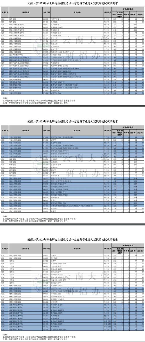 云南大学2024年少数民族照顾政策_云南大学研究生分数线_云南大学2024年硕士研究生复试分数线